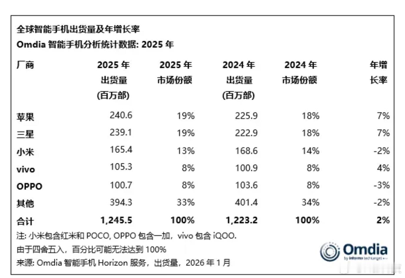 根据市场研究机构Omdia最新报告，全球市场苹果第一，三星第二，小米第三，viv