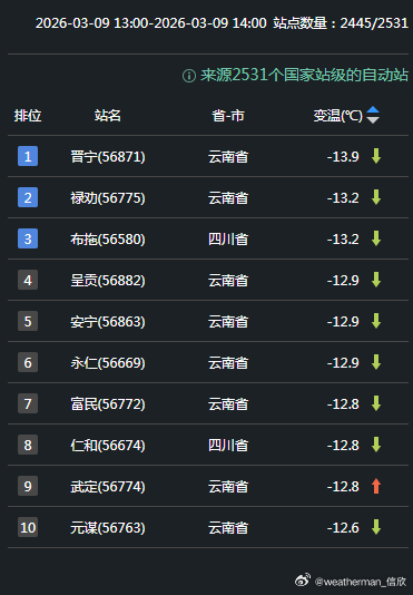 【气温波动】今天气温波动依然和光照因素密切相关。因为天空晴朗，北方大部到四川东部