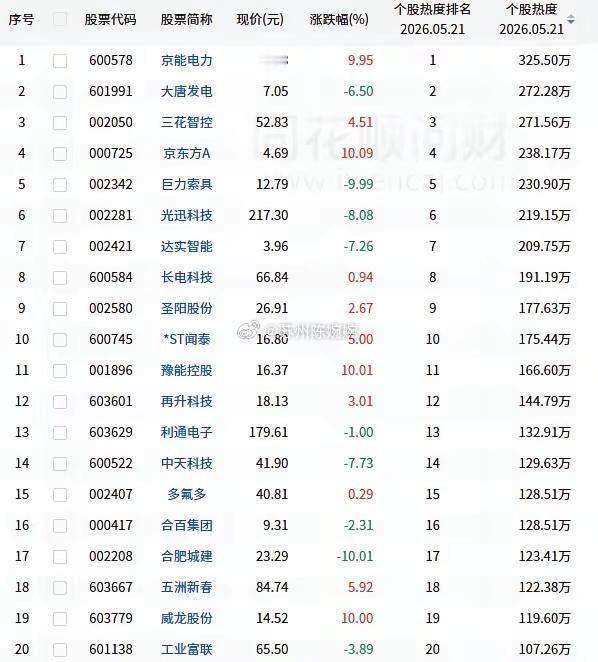 5月21日A股人气榜前十速览1. 京能电力（绿色电力）2. 大唐发电（绿色电力）