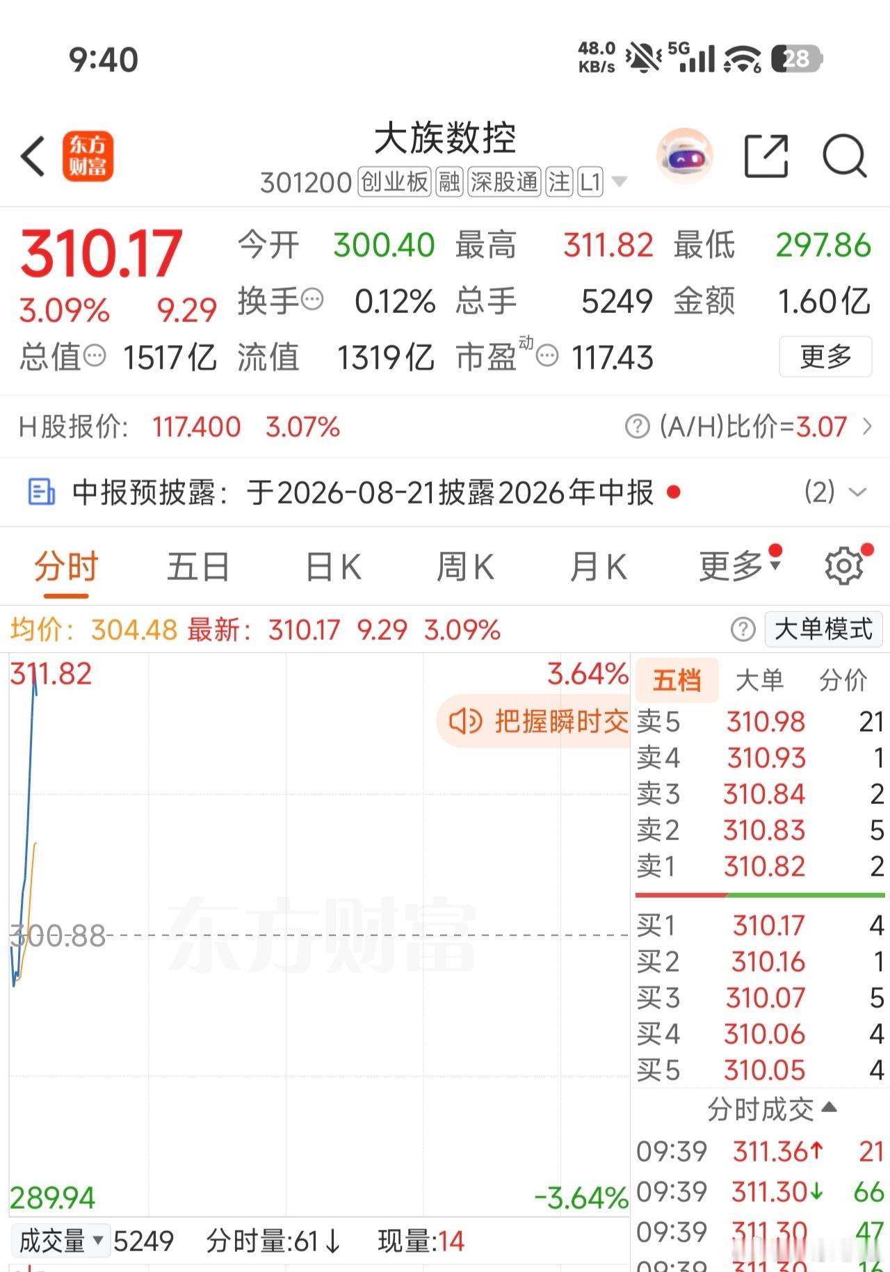 301200（大族数控）恭喜兄弟们成功吃肉！有没有上到车的兄弟姐妹？