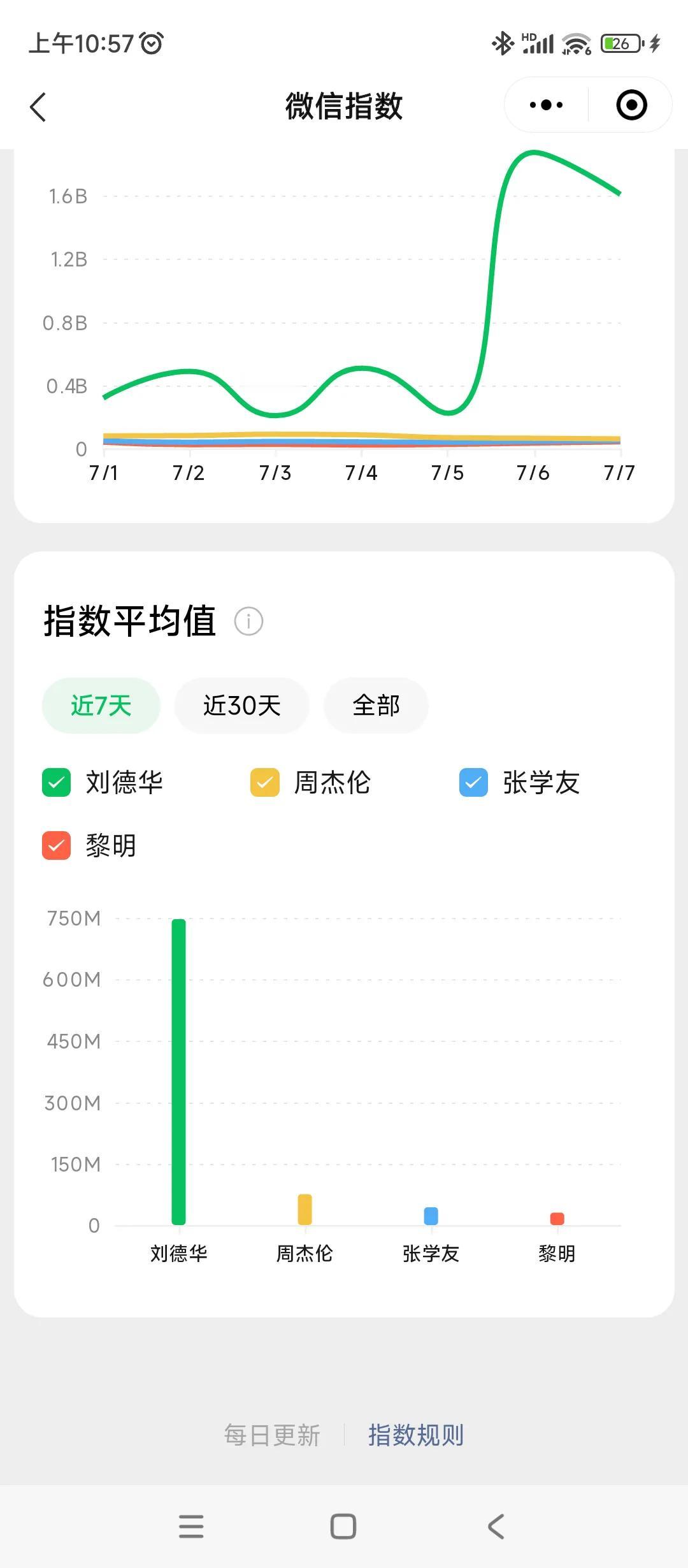 再看微信指数
小黑子不服气就憋着
#刘德华# 就是永远的顶流
全民偶像
不是你们