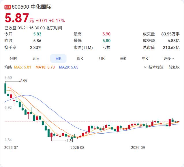 中化国际收购南通星辰的交易，问询函回复刚刚完成修订。

9月21日公告，公司拟以