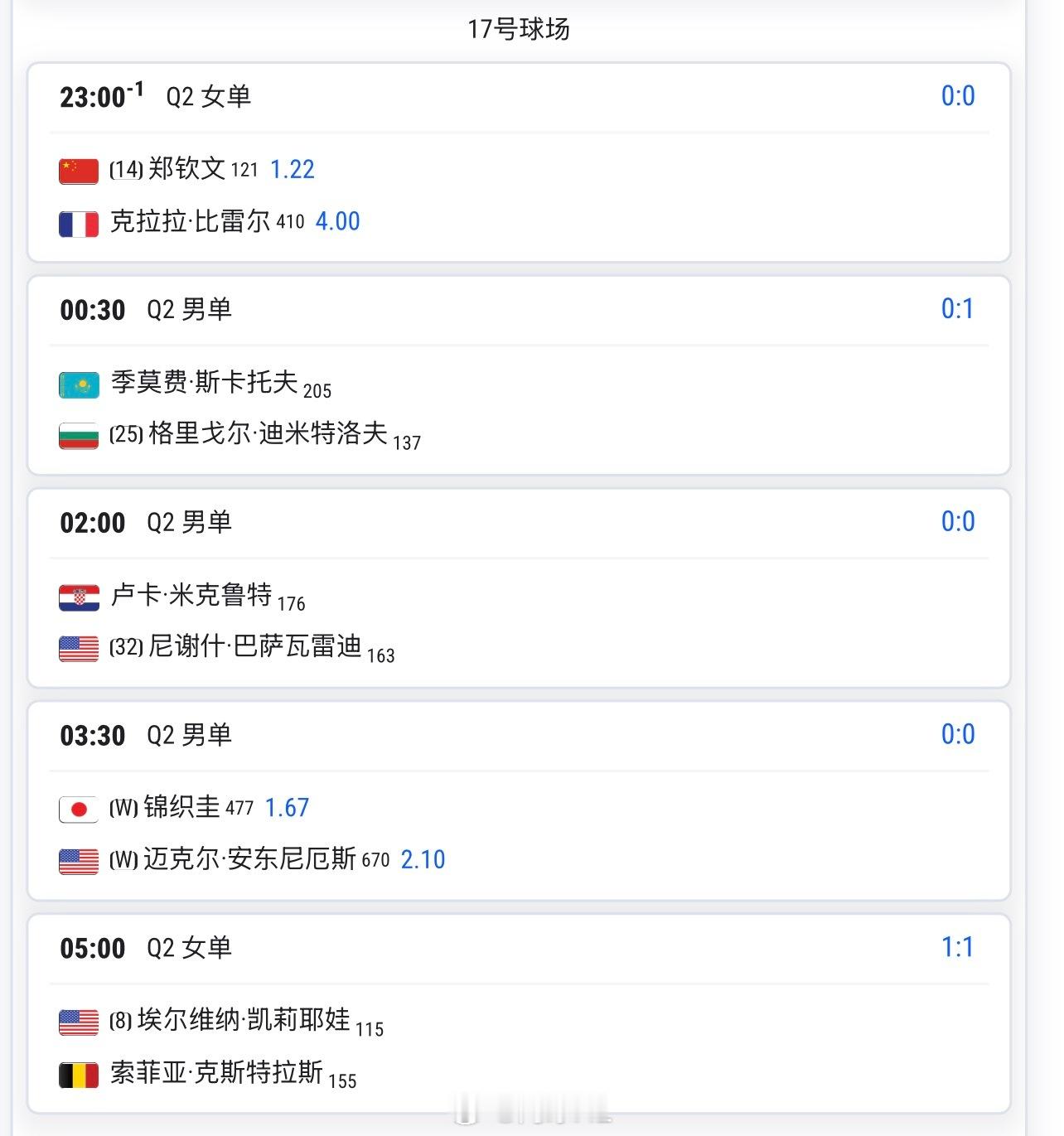 今晚23点 🇨🇳郑钦文1.22vs比雷尔4.0预测这场比分是__？网球tal