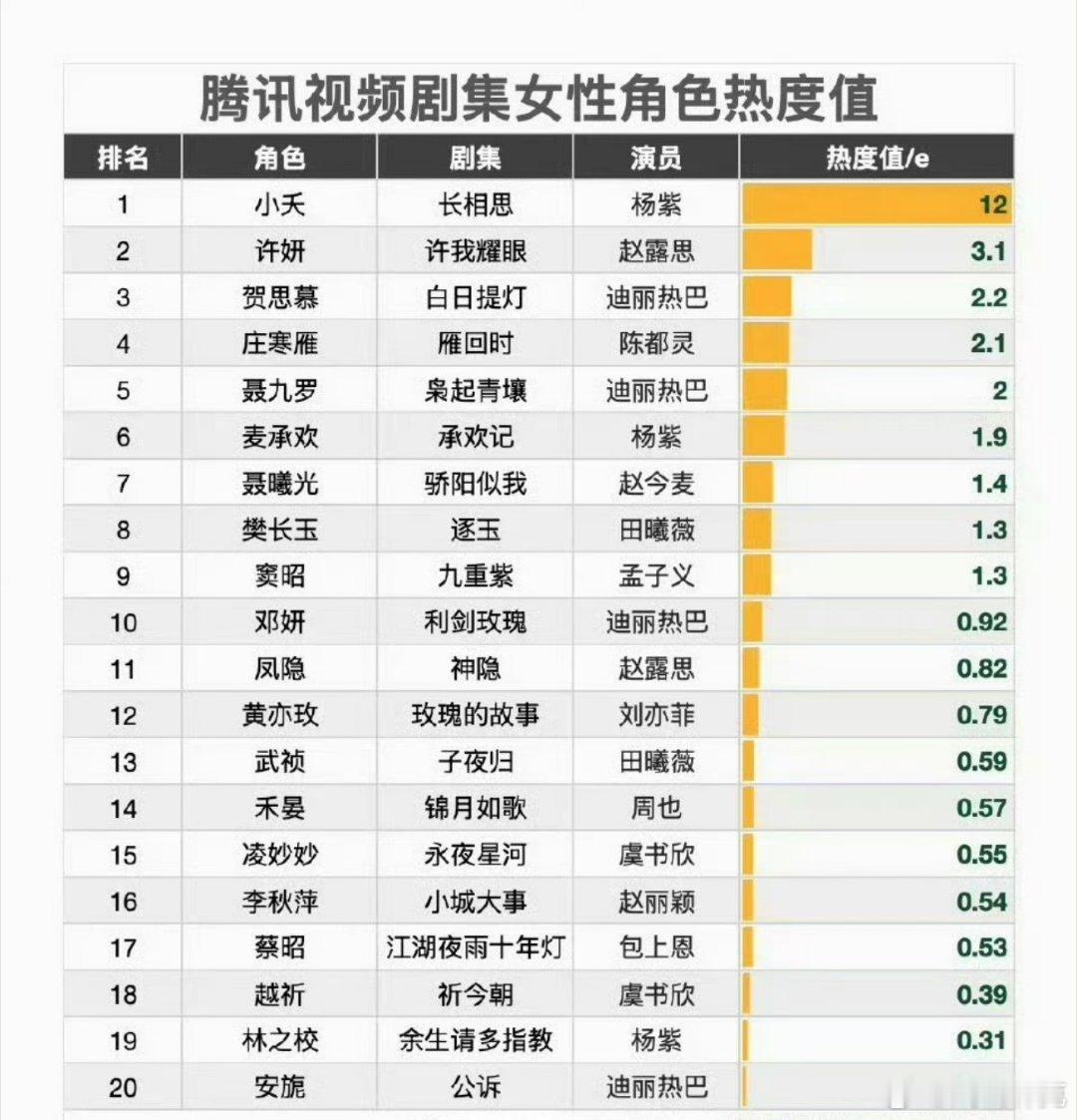 腾讯视频剧集女性角色热度TOP10竞争不激烈，好多扑街剧角色