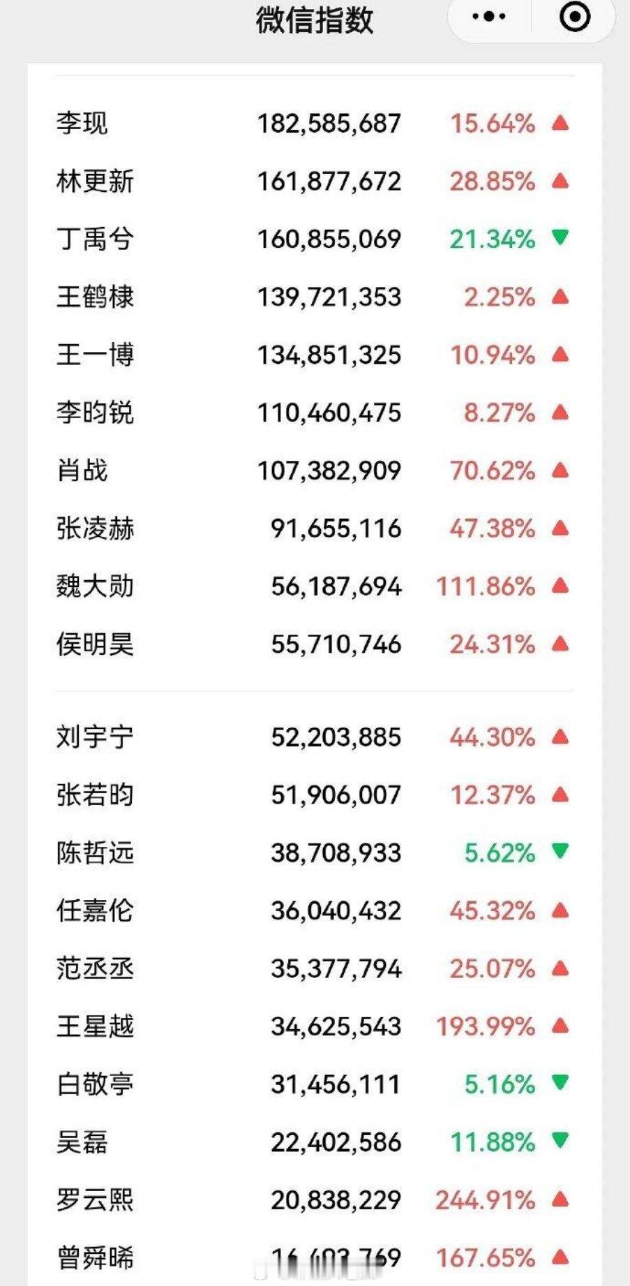 微博之夜男女明星微指。。 