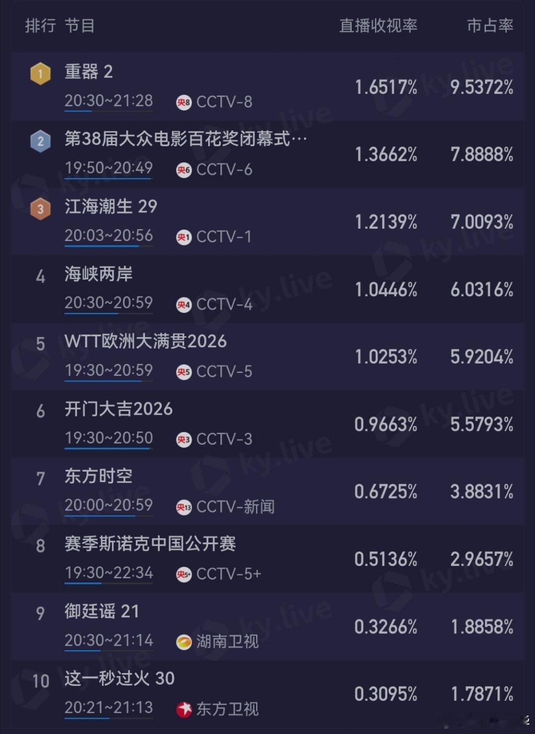 厉害了！！。 