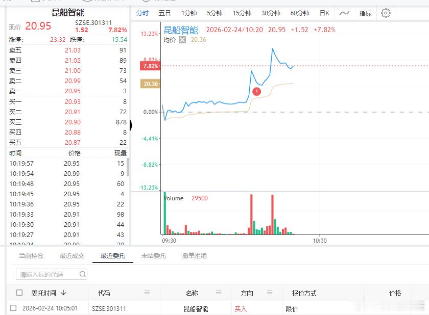 $昆船智能 sz301311$ 来了来了 