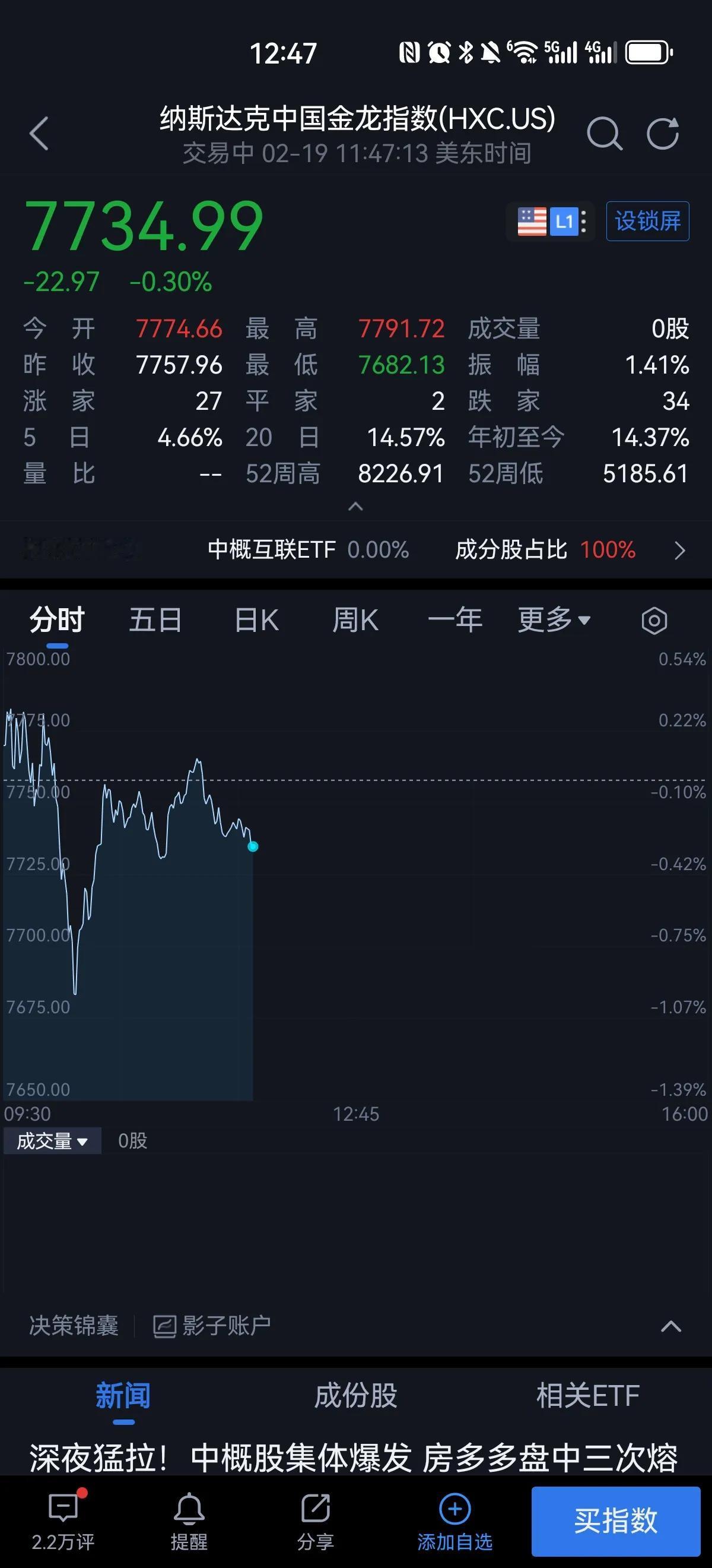 中概股指数今天没有跟随港股节奏啊，这会不会是短期顶部的信号呢？