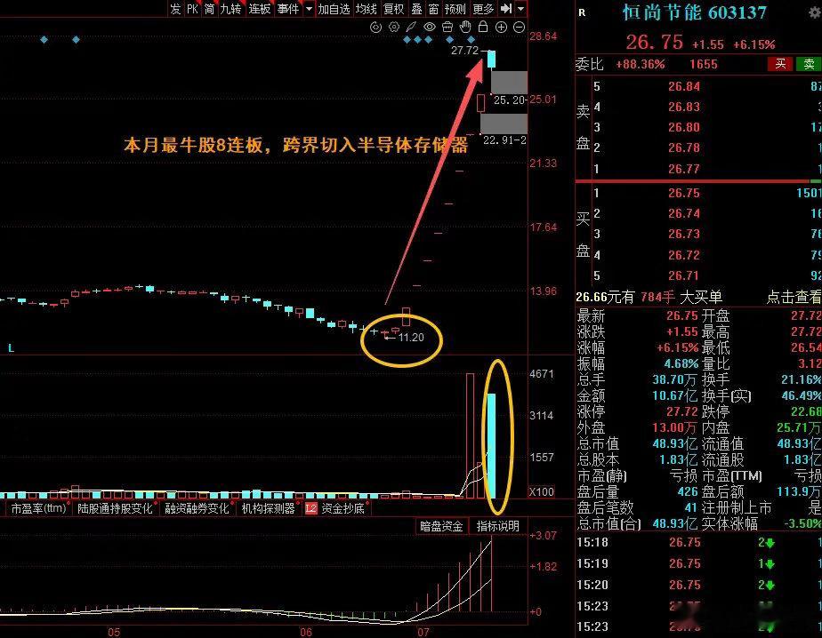 大A本月最牛的票已经诞生了！8连板从14块多一路拱到27.72，月内涨超130%