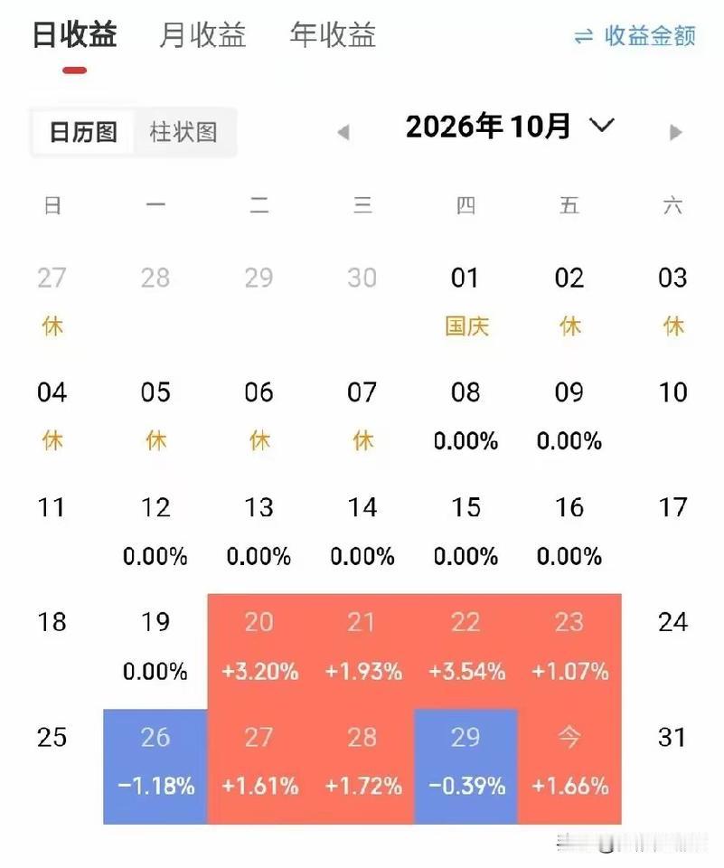 10月逆势狂赚，跑赢大盘超20%！这位股民清空重仓股，高呼“吃大肉”

今天刷到