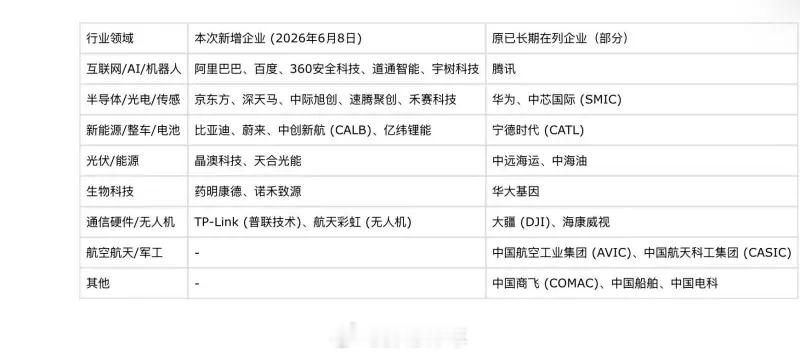 稍微有点能力的科技企业基本都在多轮名单里，那真的是谁不在谁尴尬了 
