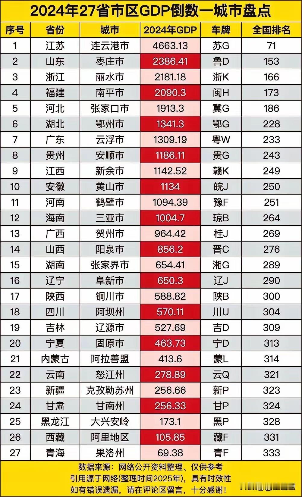 真没想到枣庄这情况这么有意思。在山东，枣庄2024年GDP 2386.41亿元，