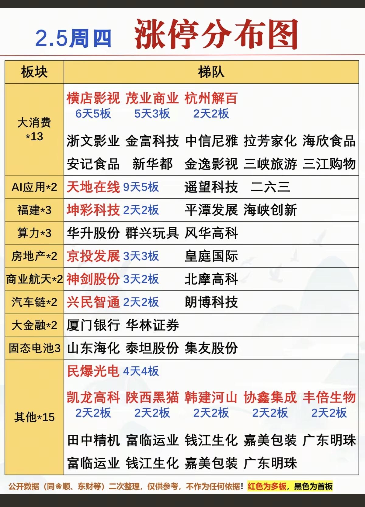 2.5周四  涨停板股票：题材+分布！

食品消费   13股涨停
固态电池  