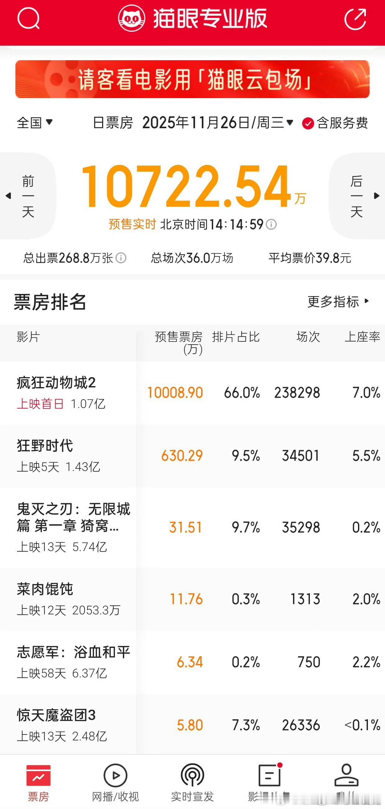 《疯狂动物城2》的预售票房和排片都高到离谱，第一部就反响很好了，期待第二部会不会