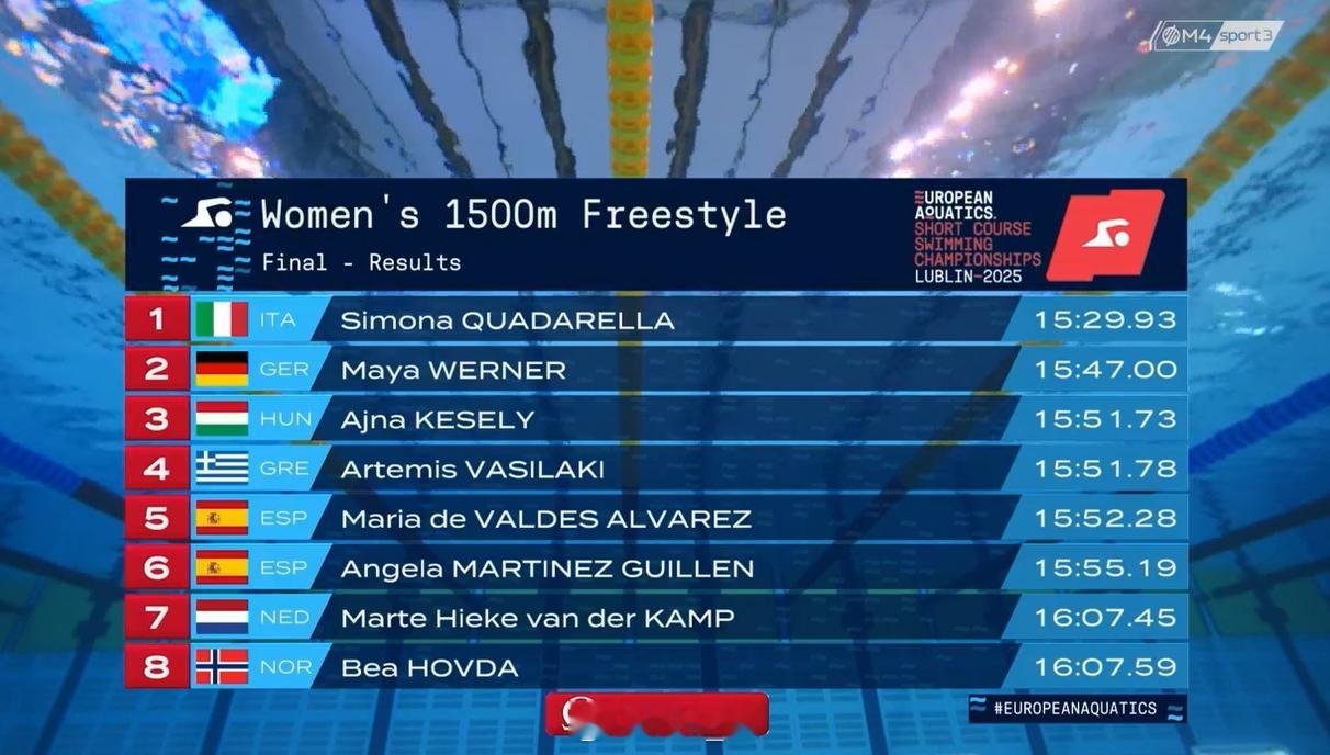 欧洲短池游泳锦标赛 女1500自决赛 