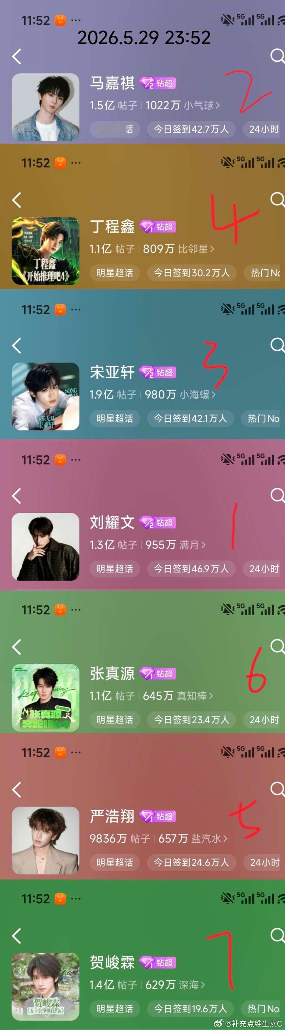 tg：随机抽查超话签到人数！昨晚的超话签到人数。有没有之前的超话签到人数啊，有点