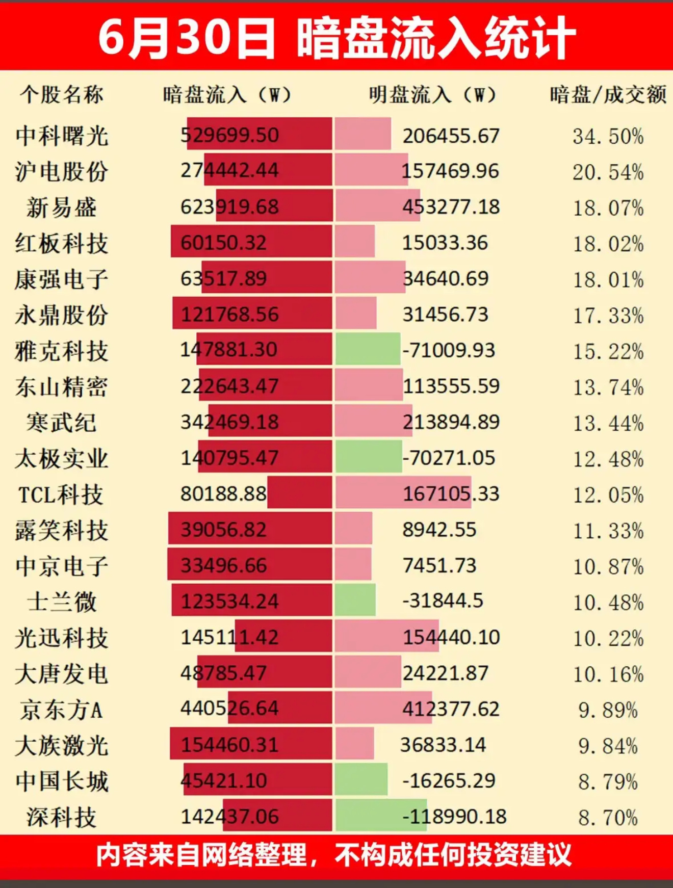 上半年A股收官6月30日暗盘流入统计，揭秘市场暗流涌动！6月30日的市场暗盘流入