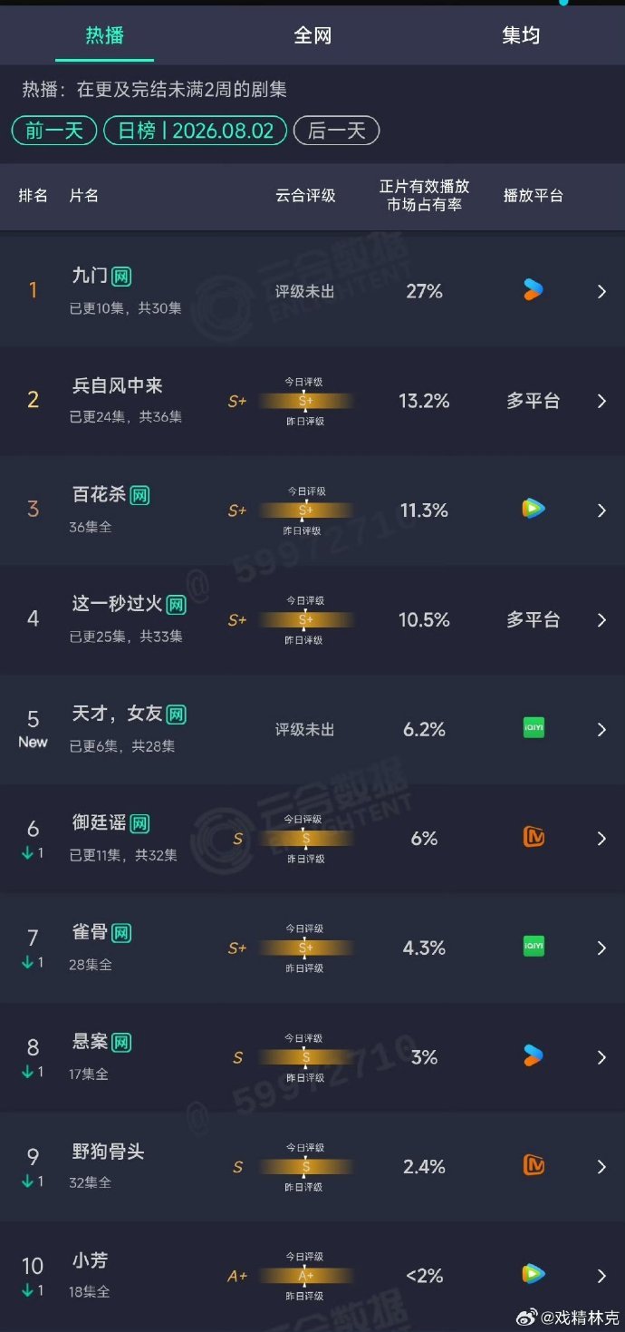 天才女友云合6.2田曦薇天才女友云合6.2% 天才女友云合6.2！！田曦薇