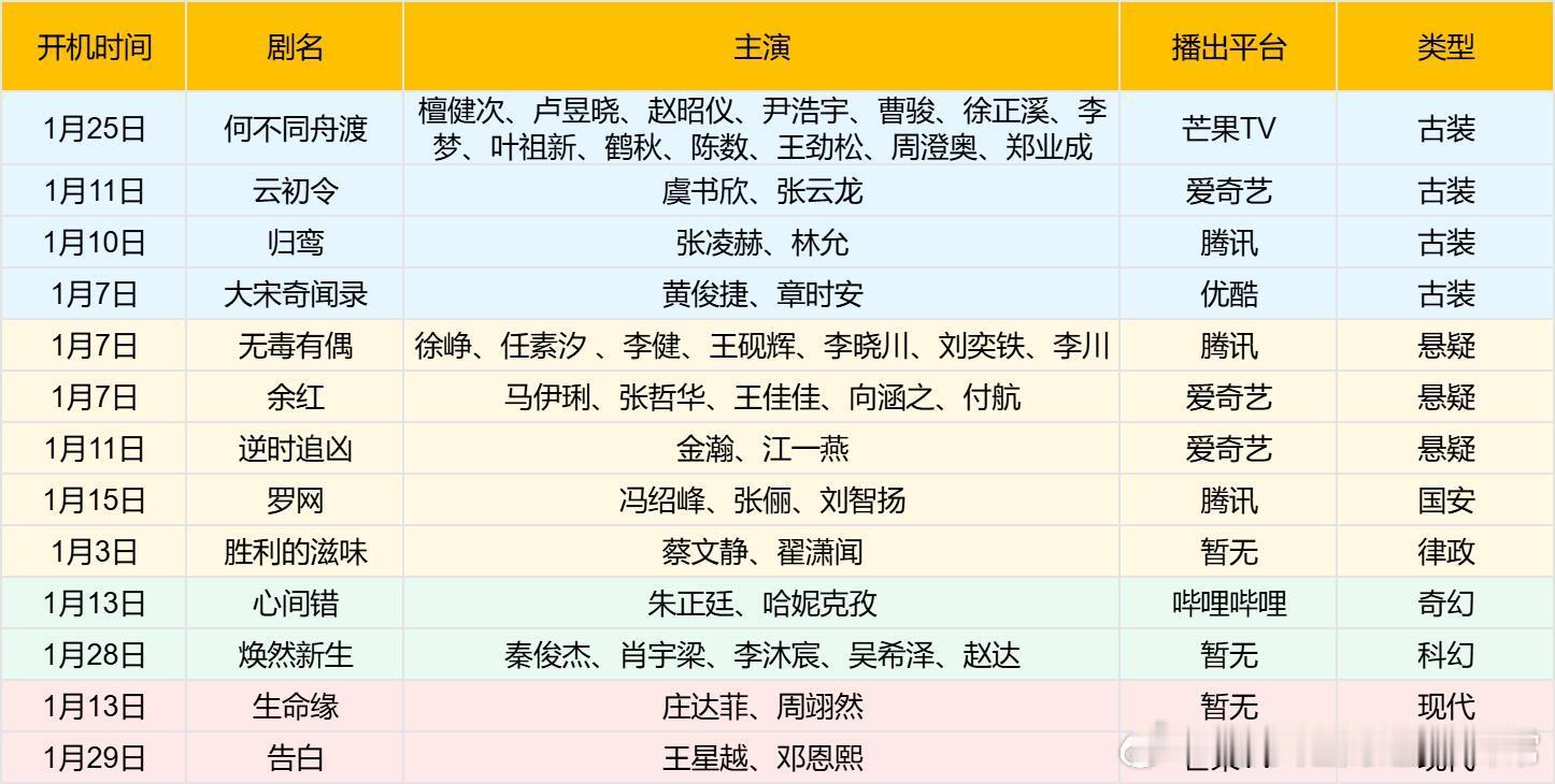 2026年1月新剧开机汇总1月开机剧数量较多，值得关注的是悬疑占比较为稳定，超现