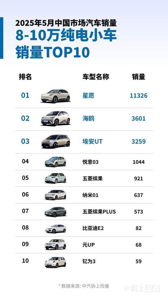 “左手造爆款，右手铺电网”——广汽埃安双线霸榜，产品力+补能齐头并进。埃安RT 
