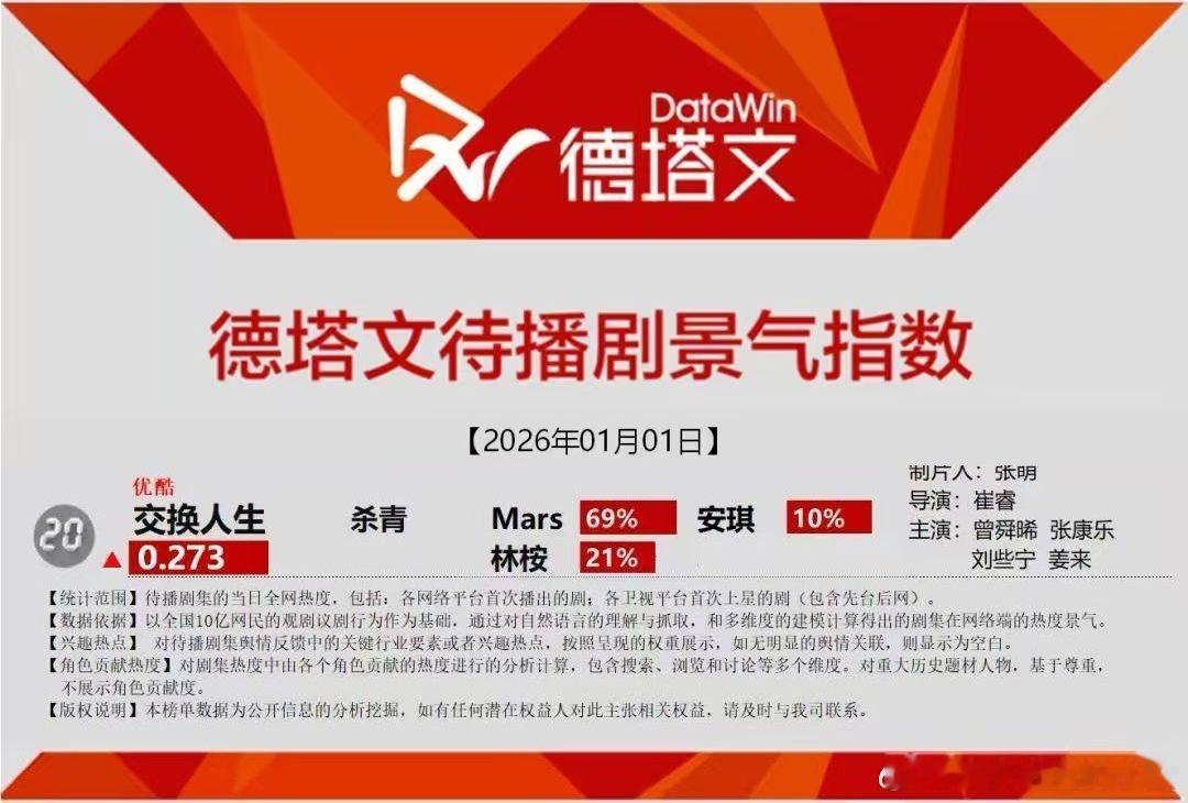 交换人生刚杀青，曾舜晞Mars德塔文待播剧占比69%，一番大男主就是很牛啊