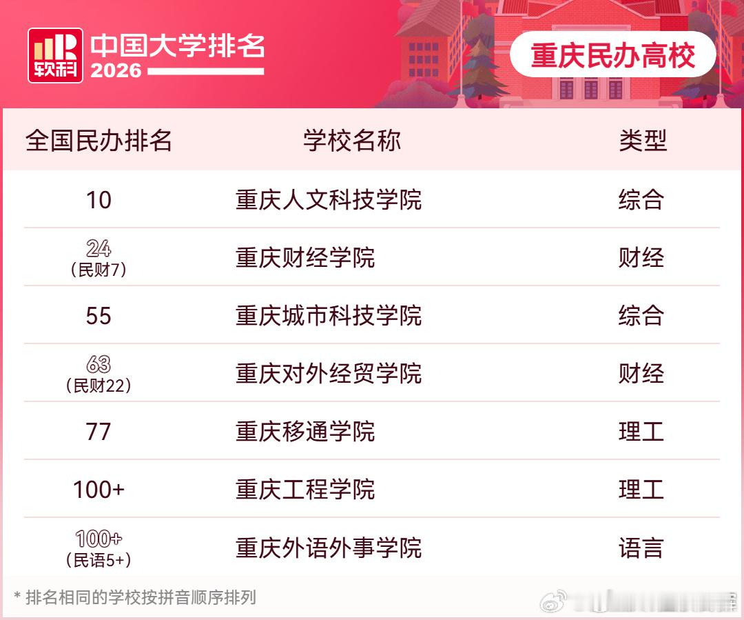 重庆3所高校跻身全国百强重庆23所高校上榜2026软科中国大学排名 【2026软