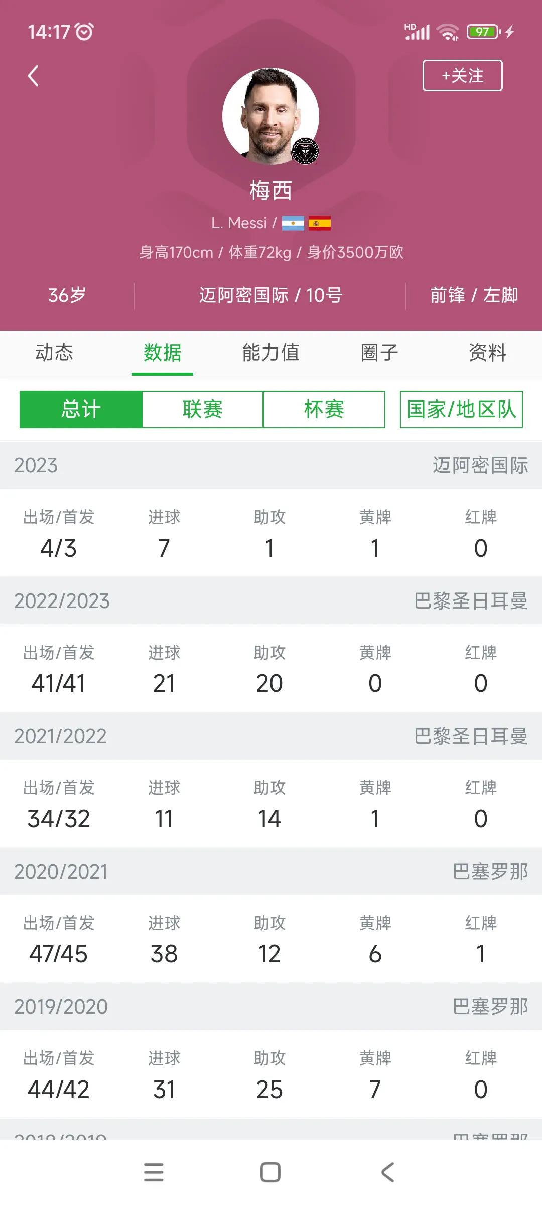 全网都在说梅西4场比赛7球，他是不是去错地方了？

这么好的状态去美国联赛，而且
