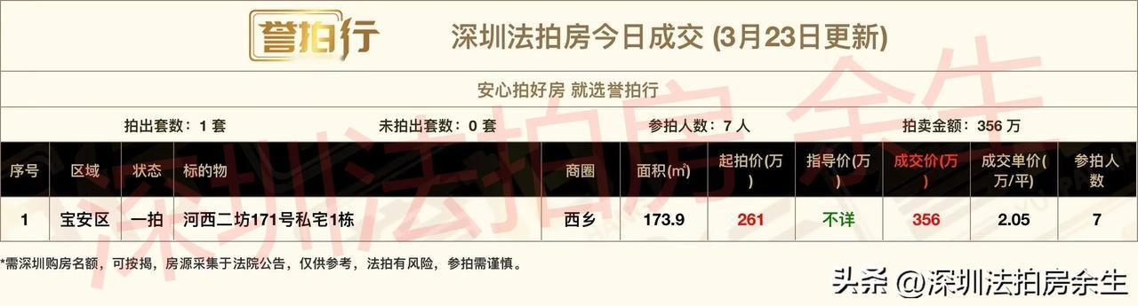 深圳法拍房：今日成交1套……
1、河西二坊，西乡私宅成交单价去到2万，很老很破，