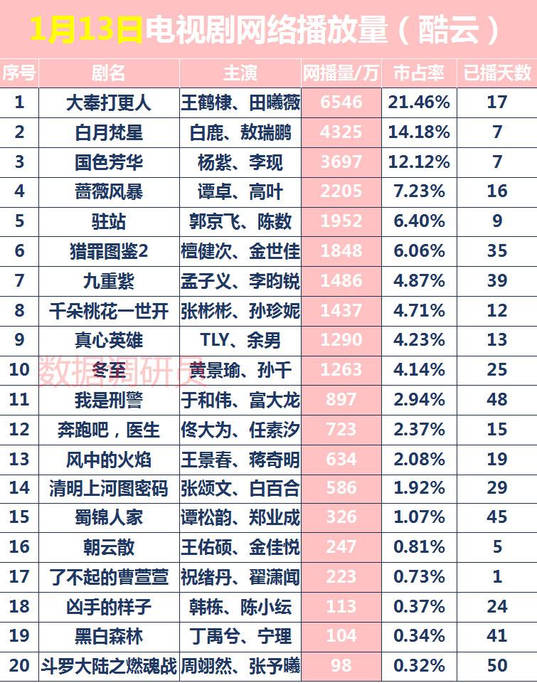 1月13日电视剧网络播放量。