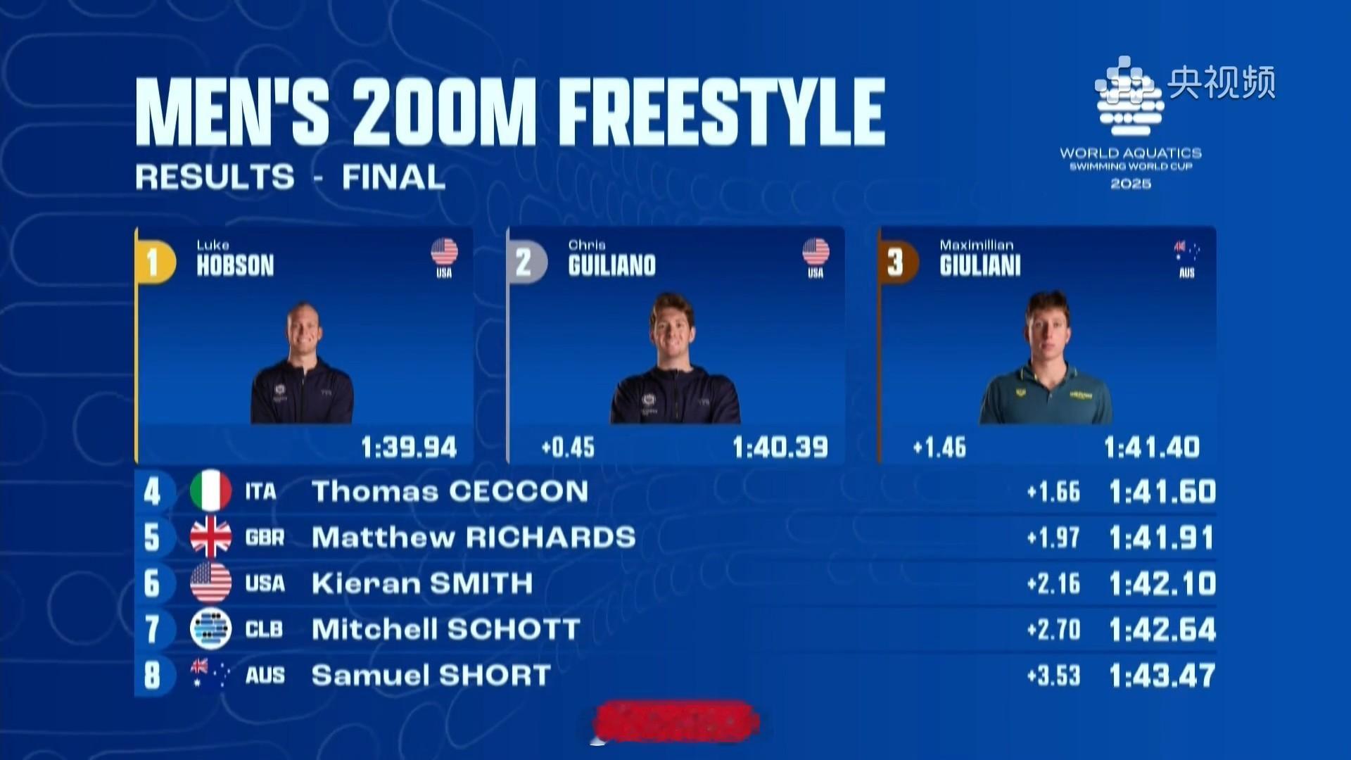 短池游泳世界杯多伦多站 男200自决赛Hobson 1:39.94Guilian