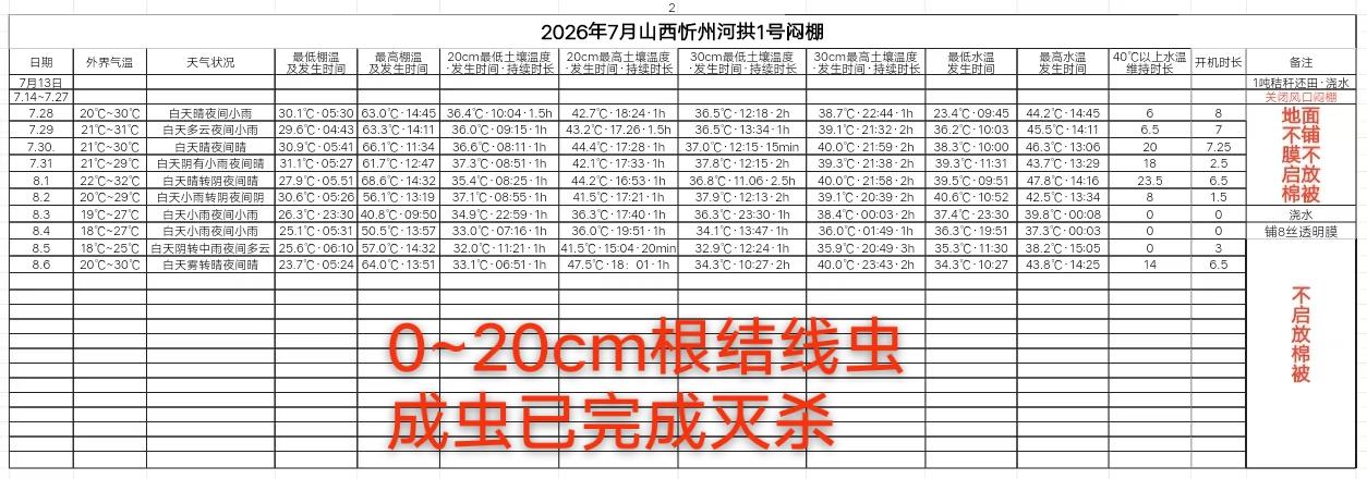 高温闷棚 根结线虫 大棚地中热交换系统 大数据推荐给有需要的人