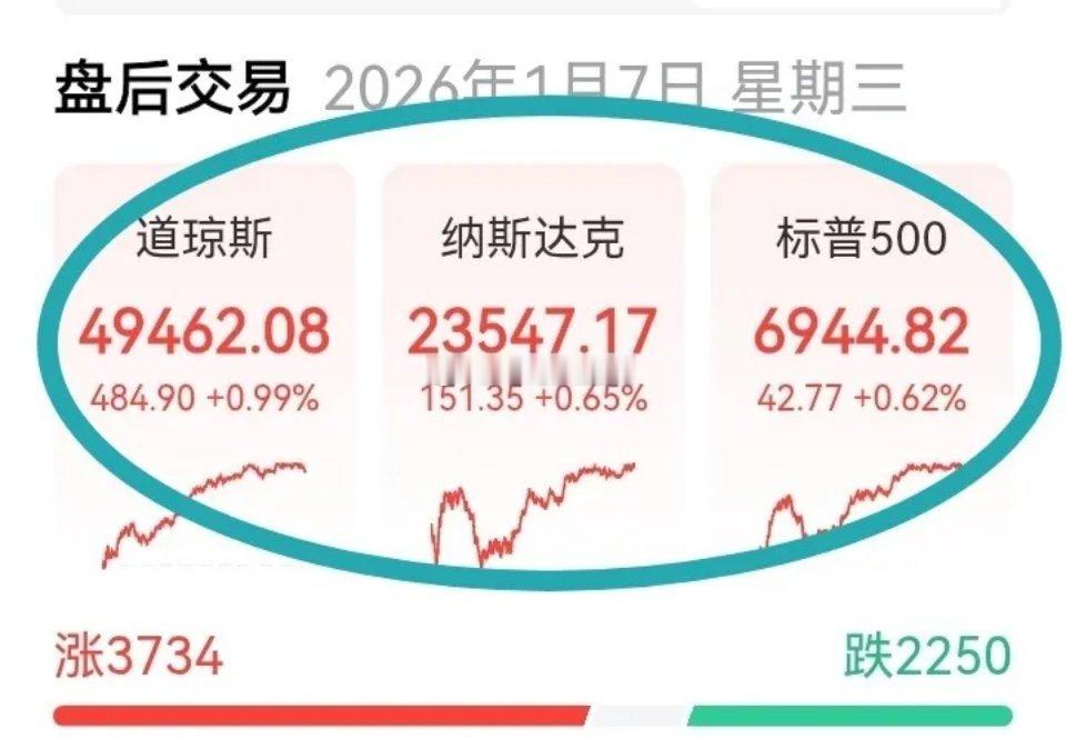 【道指创新高，中概股疲软！】昨晚，美国三大指数依旧强势上扬，道琼斯指数再度刷新高
