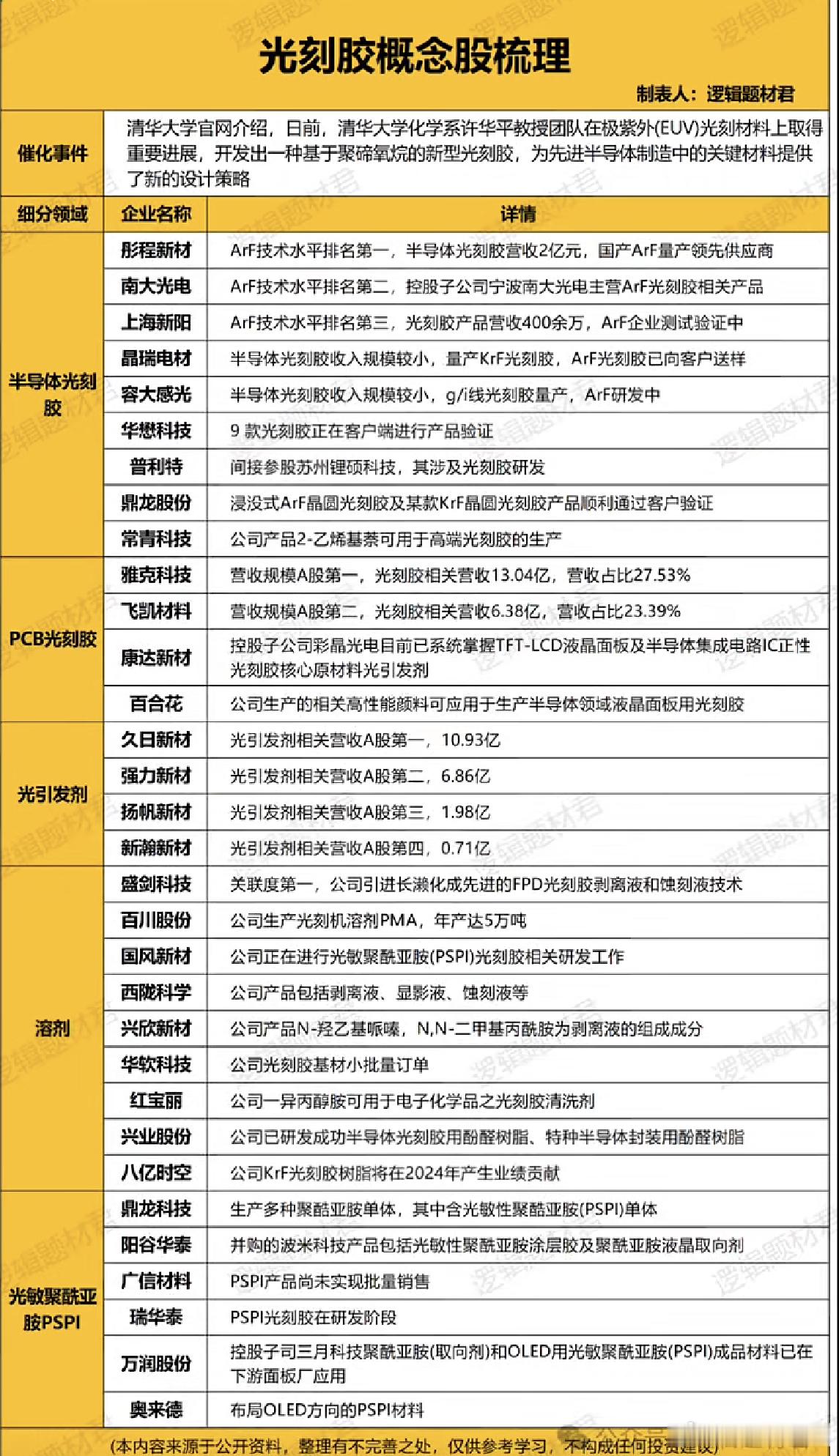 光刻胶概念股梳理A股 ​​​