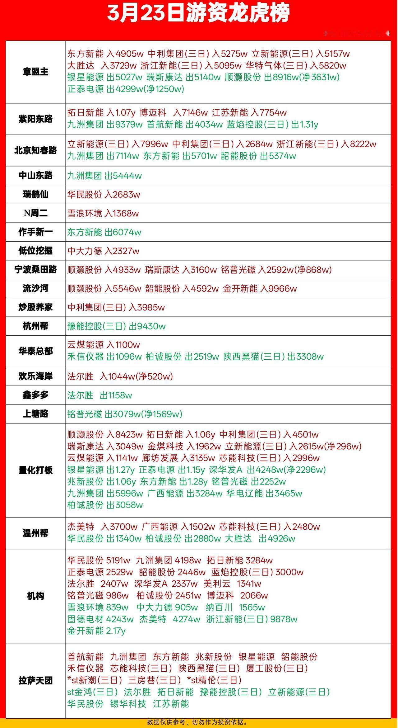 3月23日游资龙虎榜：新能源成主战场，尾盘大盘险守3800点

今天A股又是50