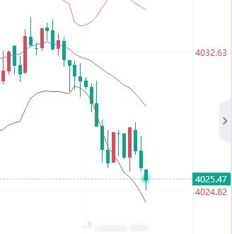 现价多，止损4018。黄金金价金油指挥官-侯佑铭