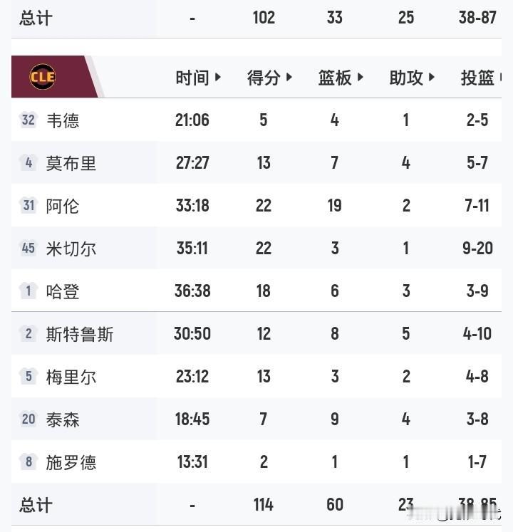 哈登18分
骑士胜猛龙
4-3晋级次轮