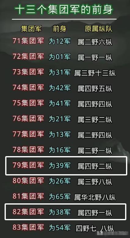 原来抗美援朝的38军，现在是82集团军，39军成了79集团军。抗美援朝那么多部队
