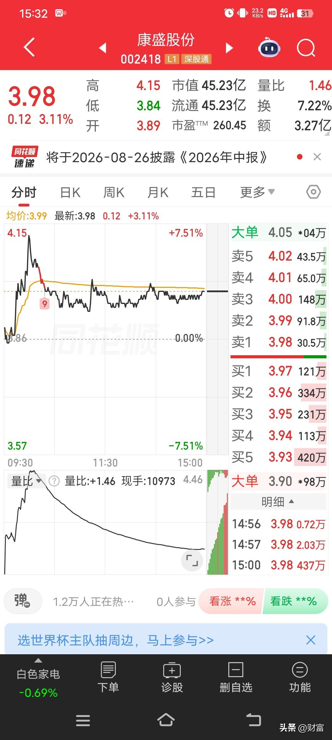 康盛股份这走势还真有点意思！今天股价3.98，涨幅3.11%，在市场里表现还算可