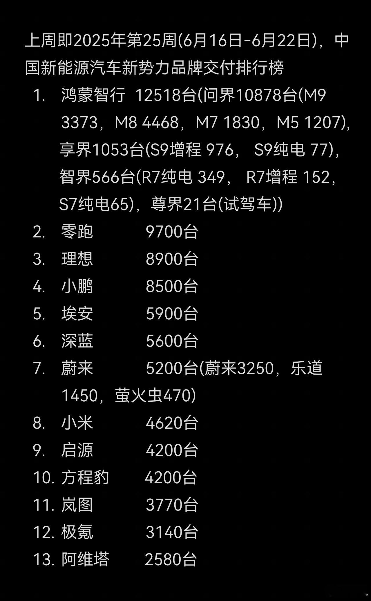鸿蒙智行连续5周第一，问界单品牌连续2周交付冠军，问界M8近4500台，问界M9