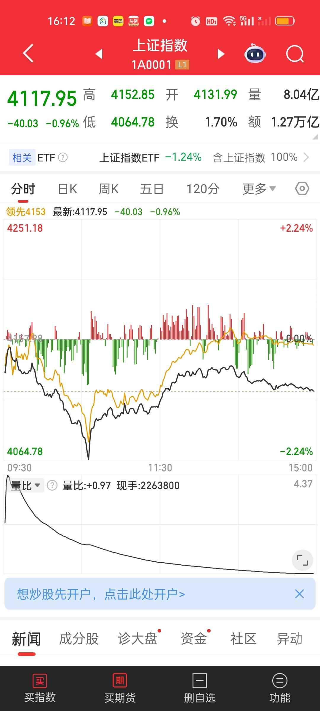 总之从形态上来说，这个长下影线的腿短期内是必补的！不管是补红腿还是补緑腿总之这个