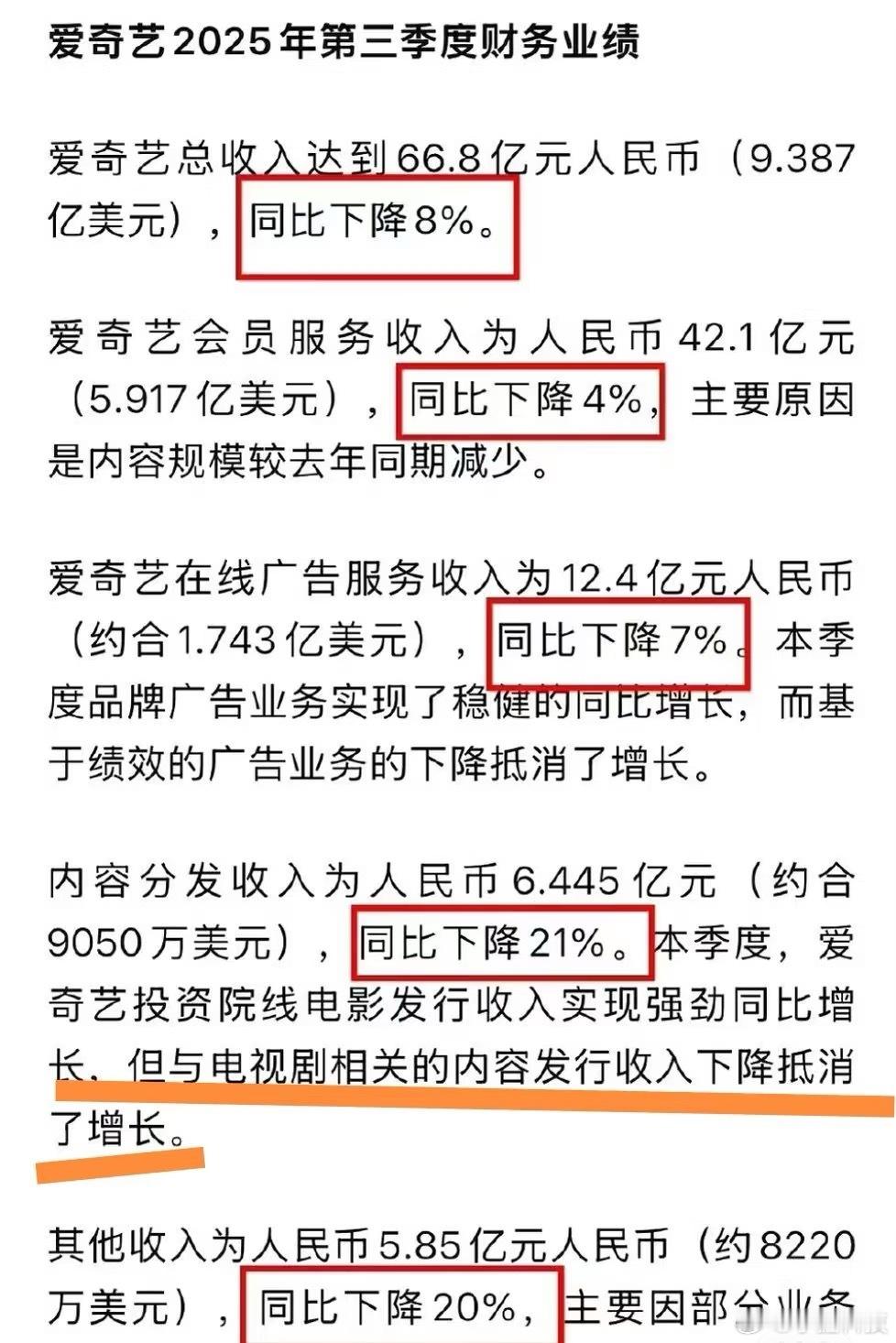爱奇艺利润暴跌七成长视频平台这些年都走歪了，都看重流量轻质量，现在电视剧直接看的