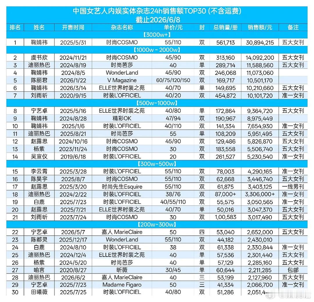 曾沛慈发卖老公 曾沛慈《SoFigaro》杂志24小时销售额370w，位居202