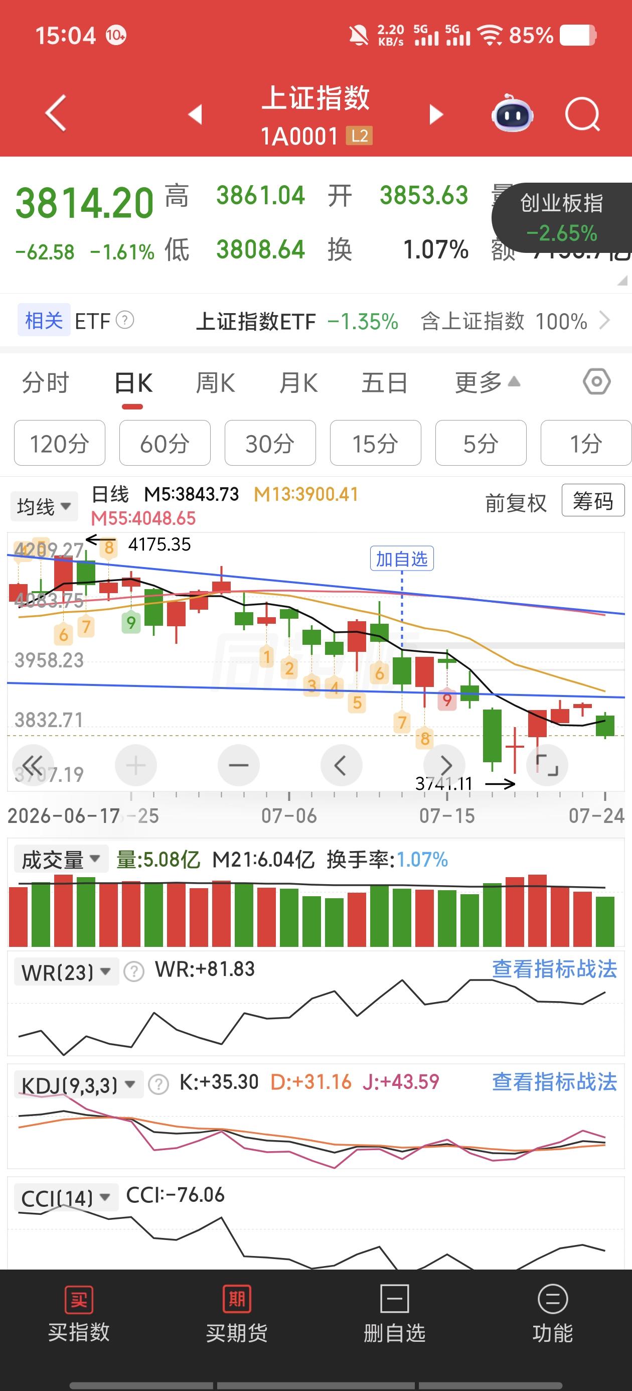 每周五媳妇休假，股票必大跌。我一直以为是媳妇的问题，直到今天才想明白——不是媳妇
