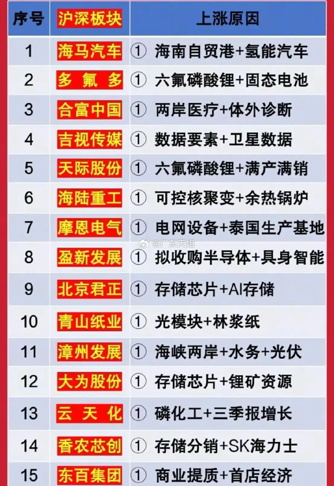 11月10日早盘沪深两市热点榜TOP15梳理分析！热榜覆盖氢能汽车、电池材料、医