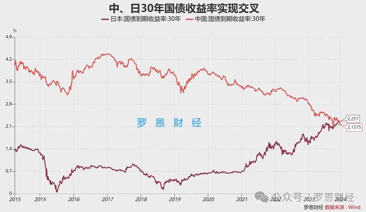 国债收益率反转：中日经济发展新态势
近日，30 年国债收益率出现重大变化，日本反