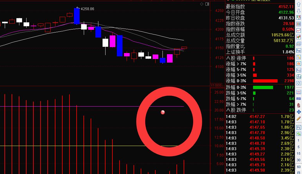 实盘速递！大盘见底了吗？
大盘上午60分钟给出抄底小红球信号，盘中直播明确告诉同