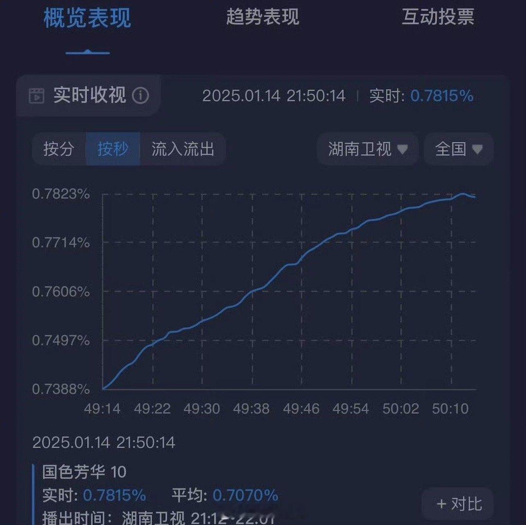 椰奶是真爱啊，今日峰值0.78厉害了👍明天梦一个更高的，杨紫何惟芳！ 