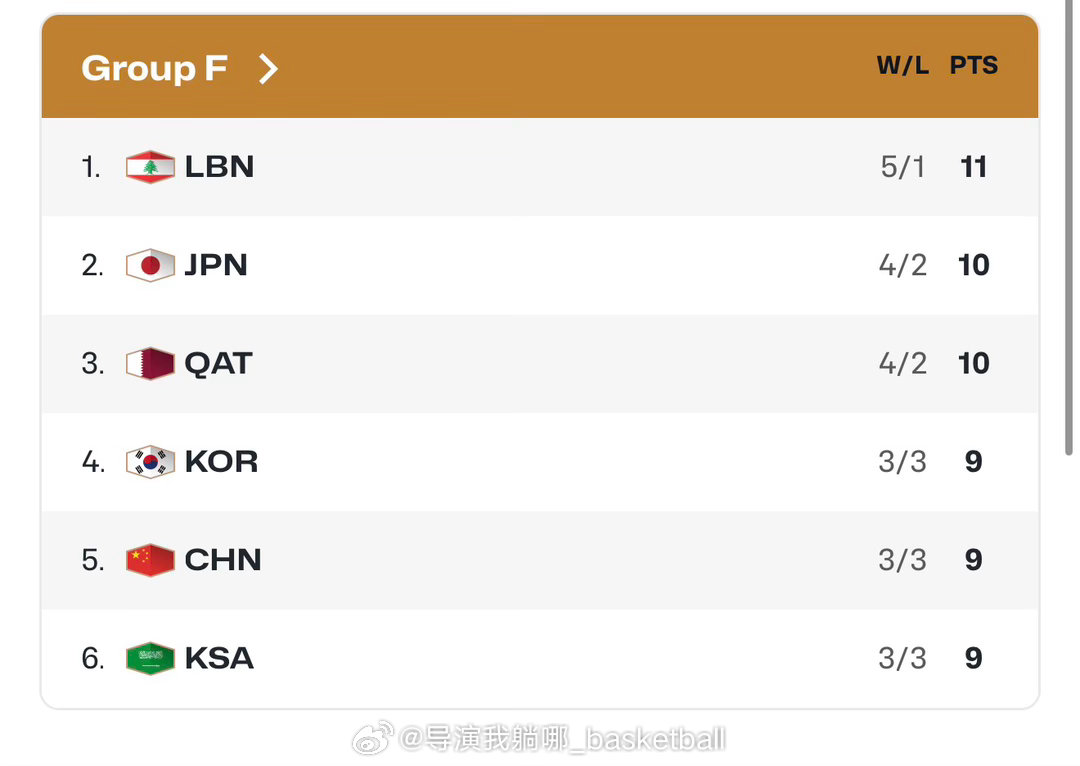 世预赛第二阶段的分组今晚也正式产生，中国男篮目前3胜3负排在小组第五名，这个小组