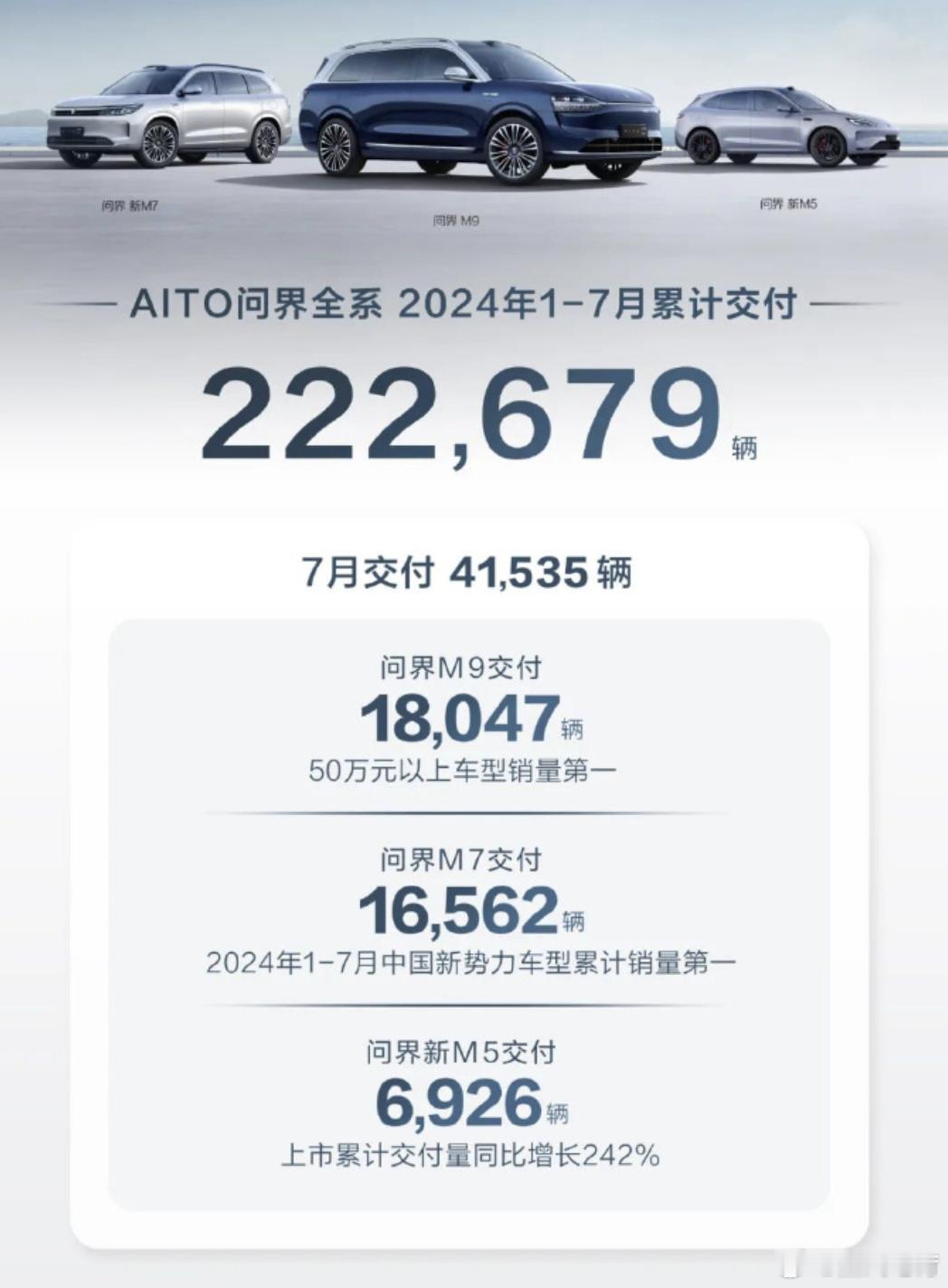 鸿蒙智行的问界7月份的交付量：41,535 辆，其中问界 M9 18047台，问