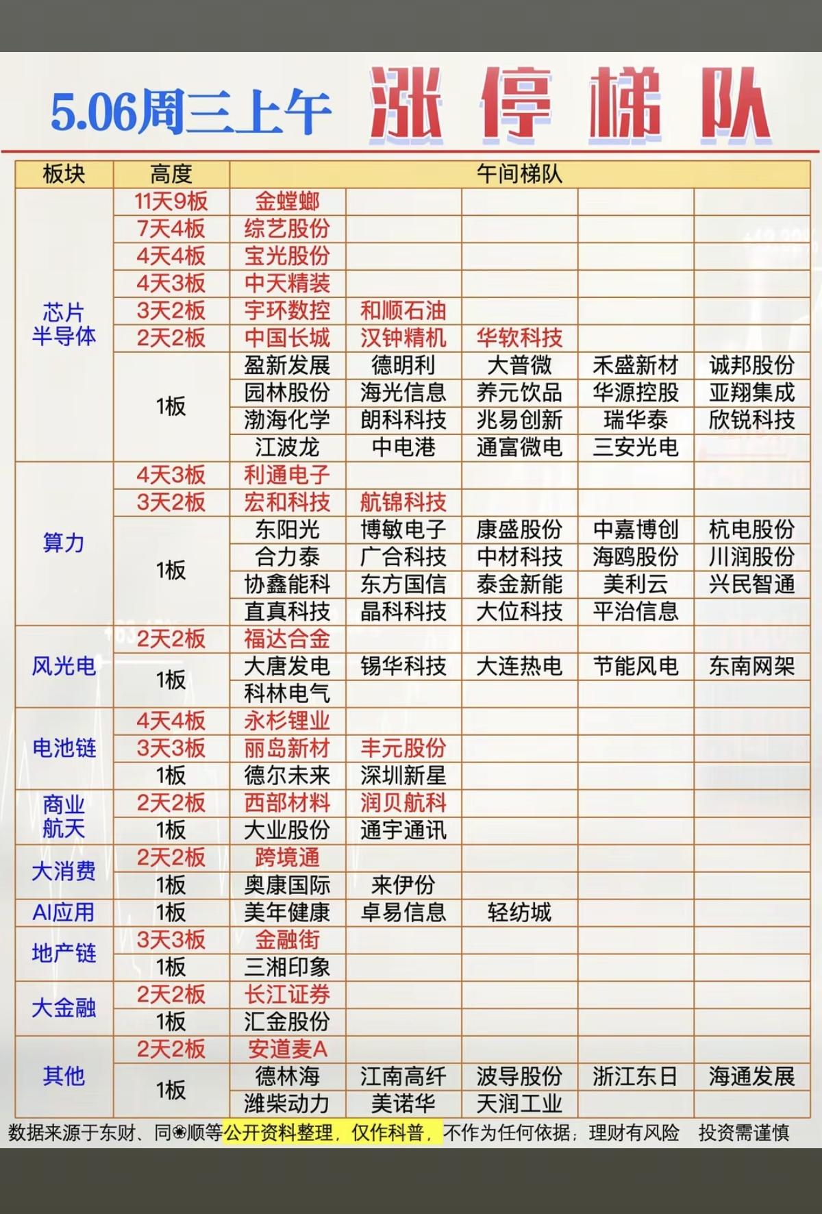 5.6周三   涨停板股票：题材+高度！

芯片半导体 28股涨停
算力租赁  